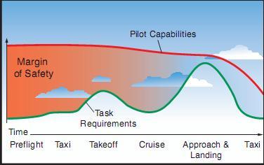 Accidents often occur when flying task requirements exceed pilot capabilities